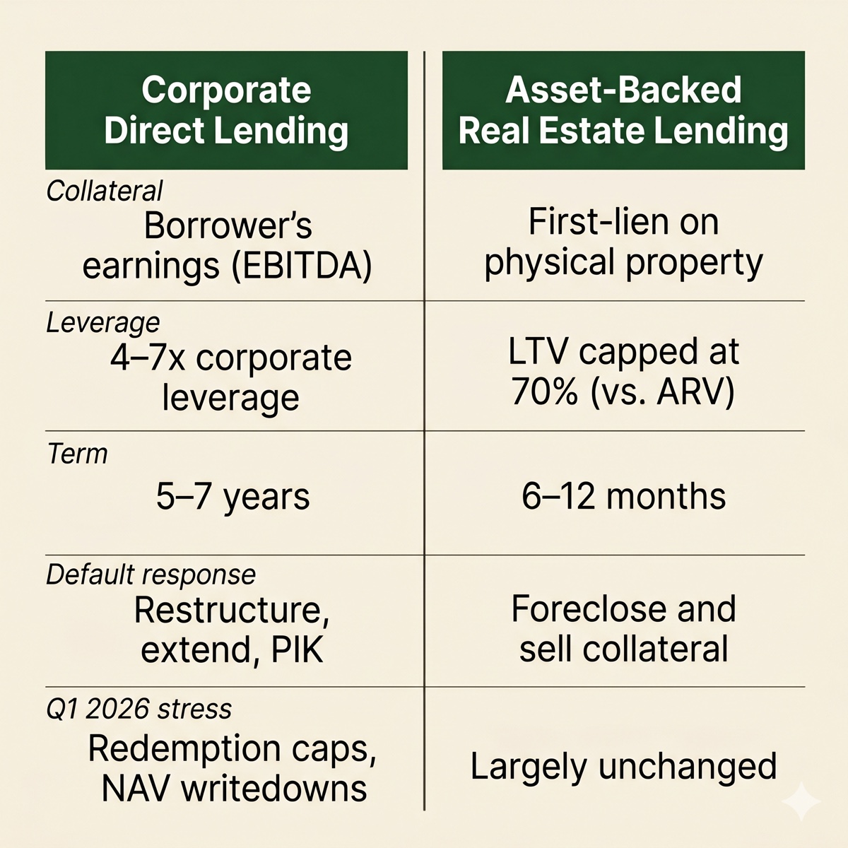 Comparison of corporate direct lending versus asset-backed real estate lending across collateral, leverage, term, default response, and Q1 2026 stress.